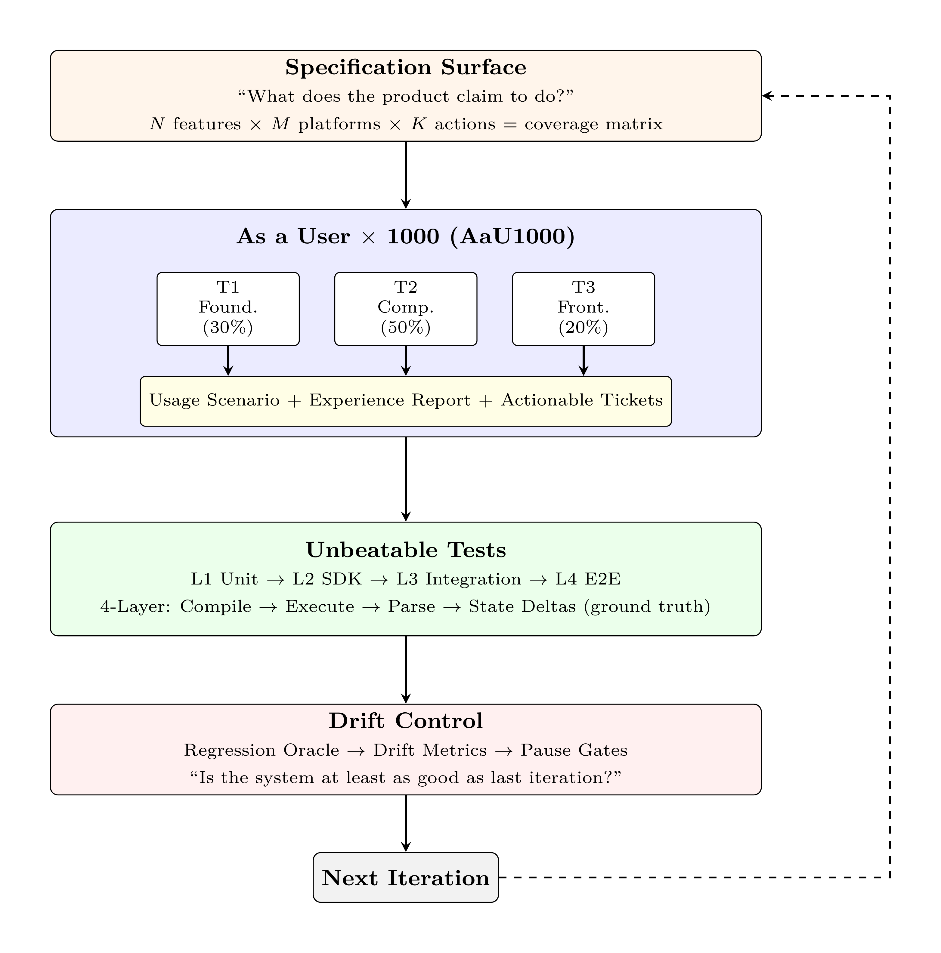 KitchenLoop trust model from specification surface through user simulation, tests, drift control, and the next iteration